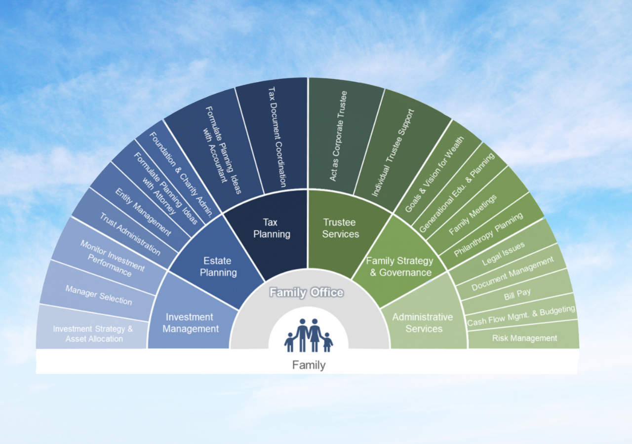 How to Decide What Your Family Office Should Outsource - St. Louis Trust & Family  Office