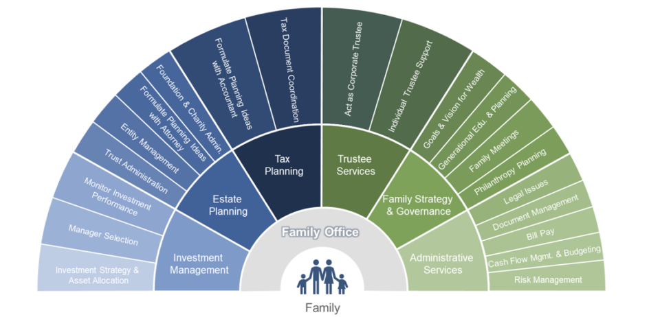 How to Decide What Your Family Office Should Outsource - St. Louis ...